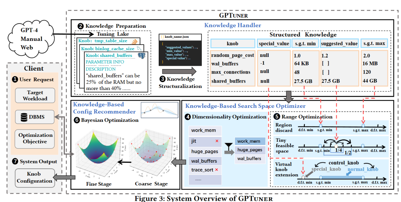 GPTuner overview