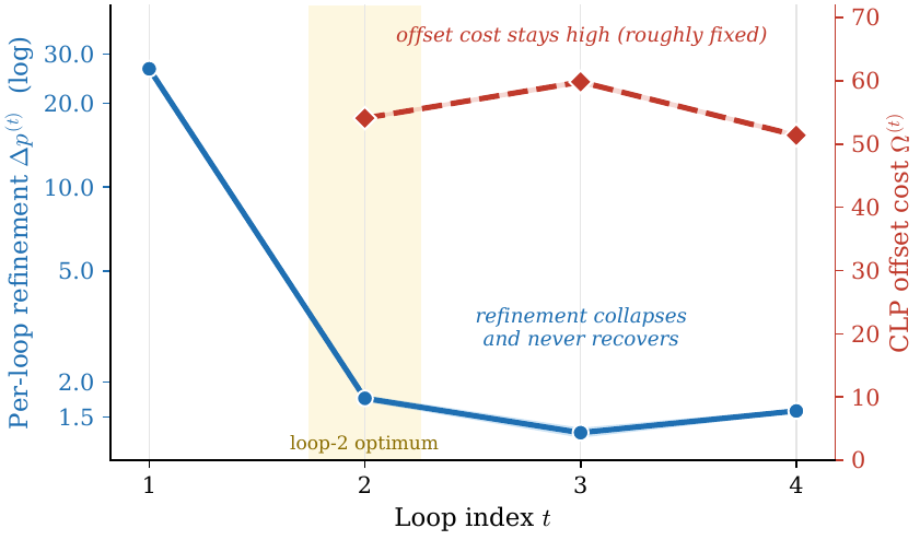 Gain-cost trade-off across loops